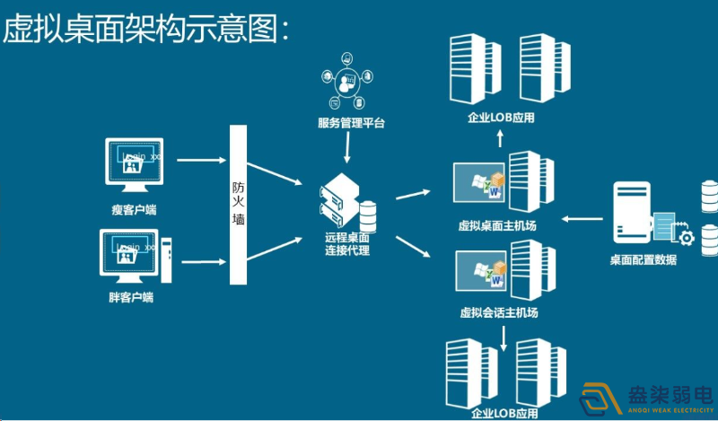 如何用軟件實(shí)現(xiàn)云桌面管理？