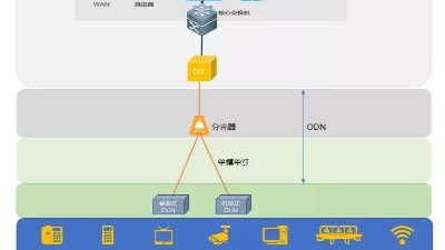 什么是全光網(wǎng)系統(tǒng)？它有什么優(yōu)勢？