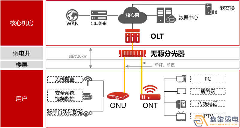 盎柒弱電公司—全光網(wǎng)的好處有哪些？
