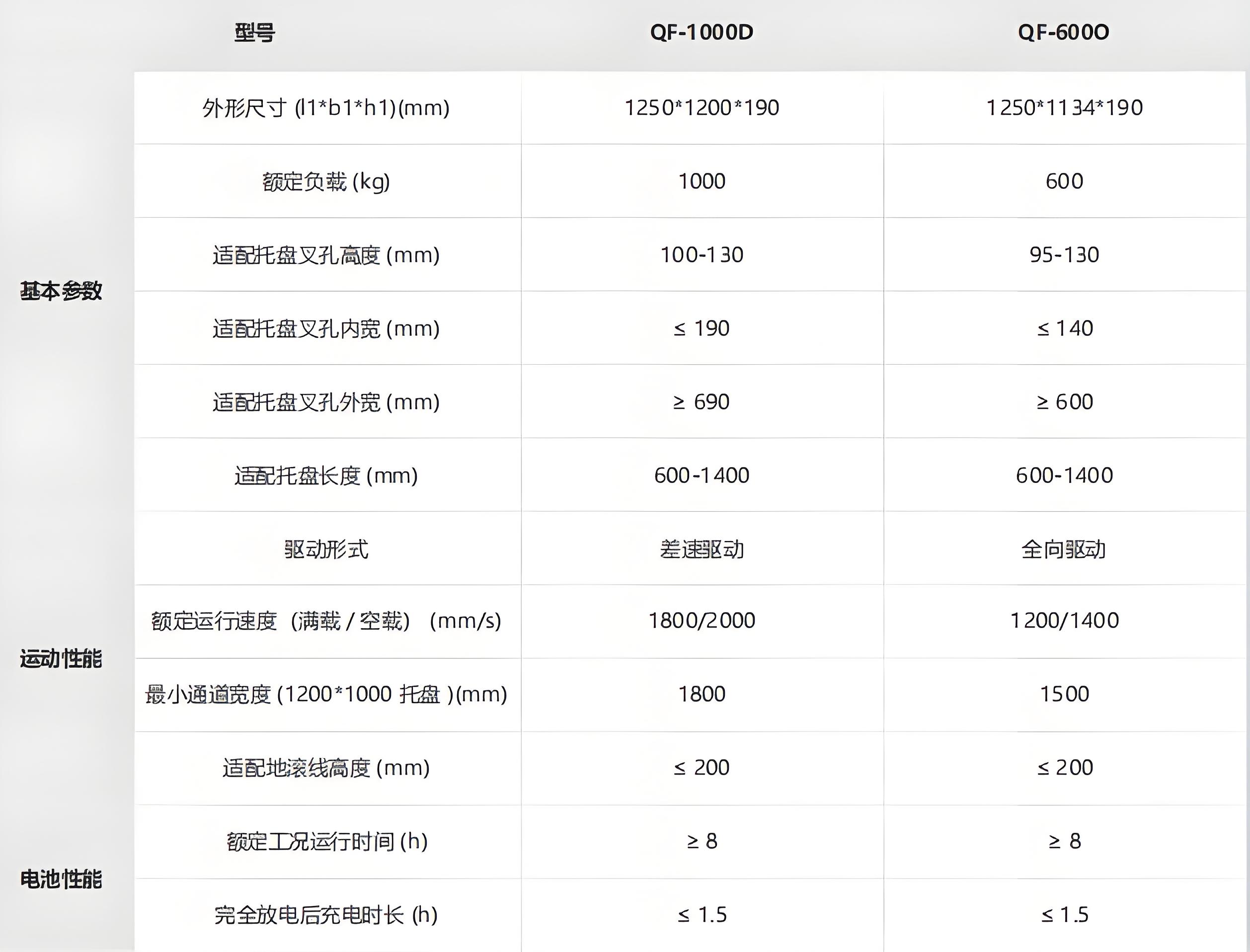 ?？?潛伏叉取機器人技術(shù)參數(shù)