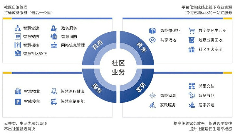 智慧社區(qū)將改變傳統(tǒng)物業(yè)哪些情況？