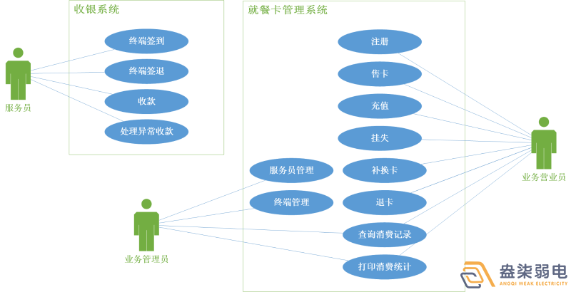 考勤門禁就餐一卡通系統(tǒng)有哪些模塊？