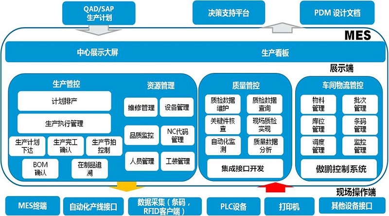 工廠MES系統(tǒng)是如何做到信息化管理？