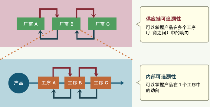 電子廠正向及反向追溯是什么？