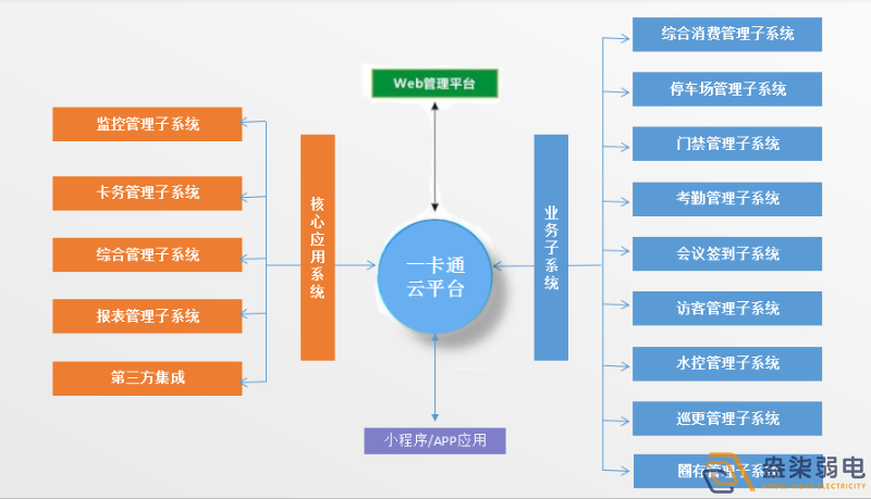 企業(yè)怎樣做到“園區(qū)一卡通”？