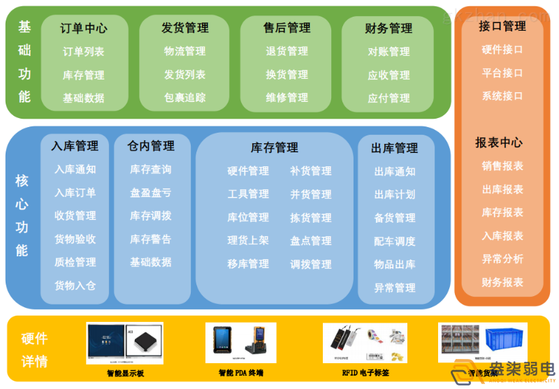 智能倉(cāng)儲(chǔ)管理系統(tǒng)帶來(lái)的優(yōu)勢(shì)？