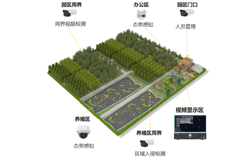視頻監(jiān)控系統(tǒng)在農業(yè)園區(qū)可以解決哪些問題呢？