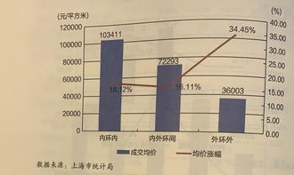 上海房地產(chǎn)業(yè)發(fā)展報(bào)告 去年商品供應(yīng)與銷售規(guī)模雙降